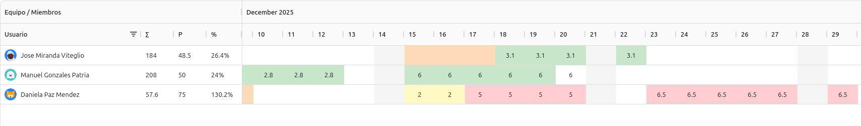 Vista Pequeña del Planificador de Capacidad